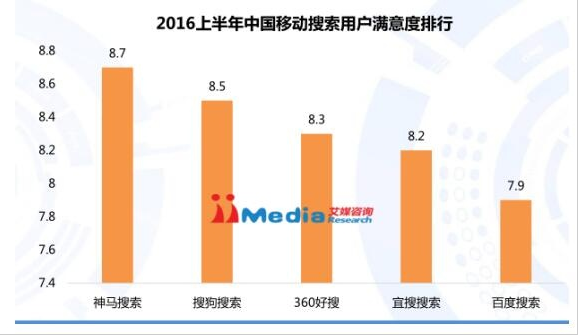 百度搜索老大地位不保，移动搜索老大地位将会花落谁家？