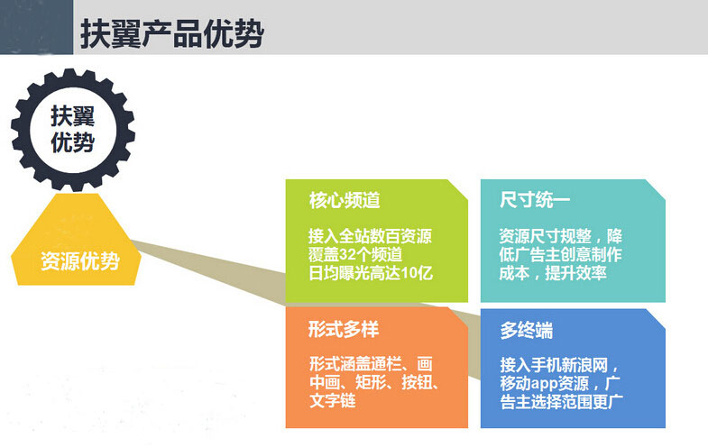 新浪扶翼推广效果怎样
