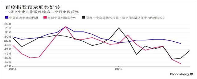 中小企业出现了反弹