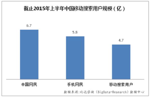 随着手机终端的不断发展，移动搜索用户规模随着手机网民的增长而稳增长。据报告显示，截止2015年上半年，中国手机网民总数达5.8亿，其中4.7亿为移动搜索用户，用户渗透率达79.1%，仅次于移动社交在各类移动应用中排名第二。