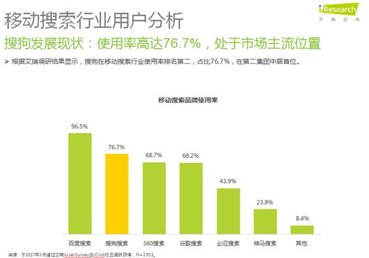 <a href='http://search.xinmin.cn/?q=艾瑞' _fcksavedurl='http://search.xinmin.cn/?q=艾瑞' target='_blank' class='keywordsSearch'>艾瑞</a>报告：<a href='http://search.xinmin.cn/?q=搜狗' _fcksavedurl='http://search.xinmin.cn/?q=搜狗' target='_blank' class='keywordsSearch'>搜狗</a>搜索移动使用率第二 深受年轻用户喜爱