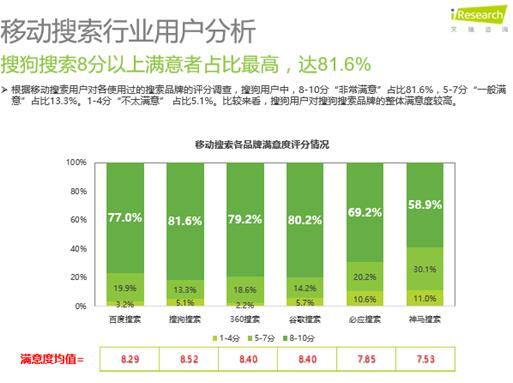 <a href='http://search.xinmin.cn/?q=艾瑞' _fcksavedurl='http://search.xinmin.cn/?q=艾瑞' target='_blank' class='keywordsSearch'>艾瑞</a>报告：<a href='http://search.xinmin.cn/?q=搜狗' _fcksavedurl='http://search.xinmin.cn/?q=搜狗' target='_blank' class='keywordsSearch'>搜狗</a>搜索移动使用率第二 深受年轻用户喜爱