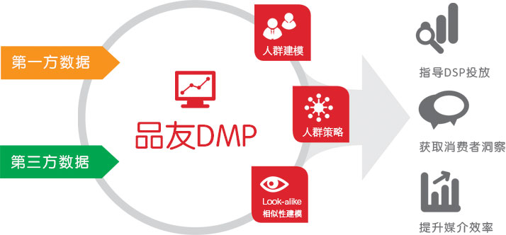 品友互动DMP广告效果如何