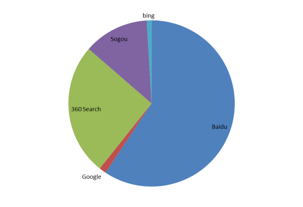搜索引擎市场份额
