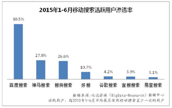 随着手机终端的不断发展，移动搜索用户规模随着手机网民的增长而稳增长。据报告显示，截止2015年上半年，中国手机网民总数达5.8亿，其中4.7亿为移动搜索用户，用户渗透率达79.1%，仅次于移动社交在各类移动应用中排名第二。